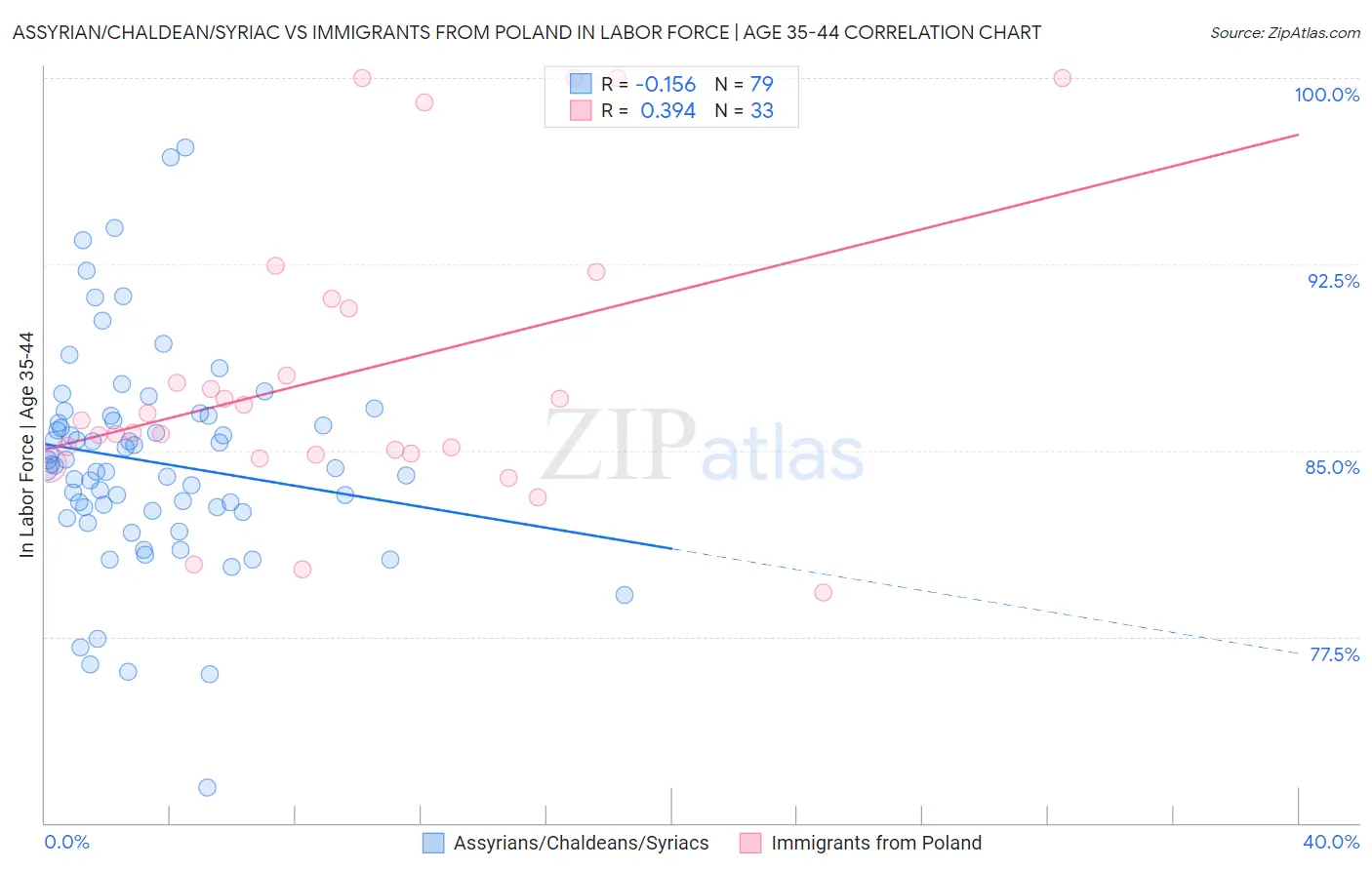 Assyrian/Chaldean/Syriac vs Immigrants from Poland In Labor Force | Age 35-44