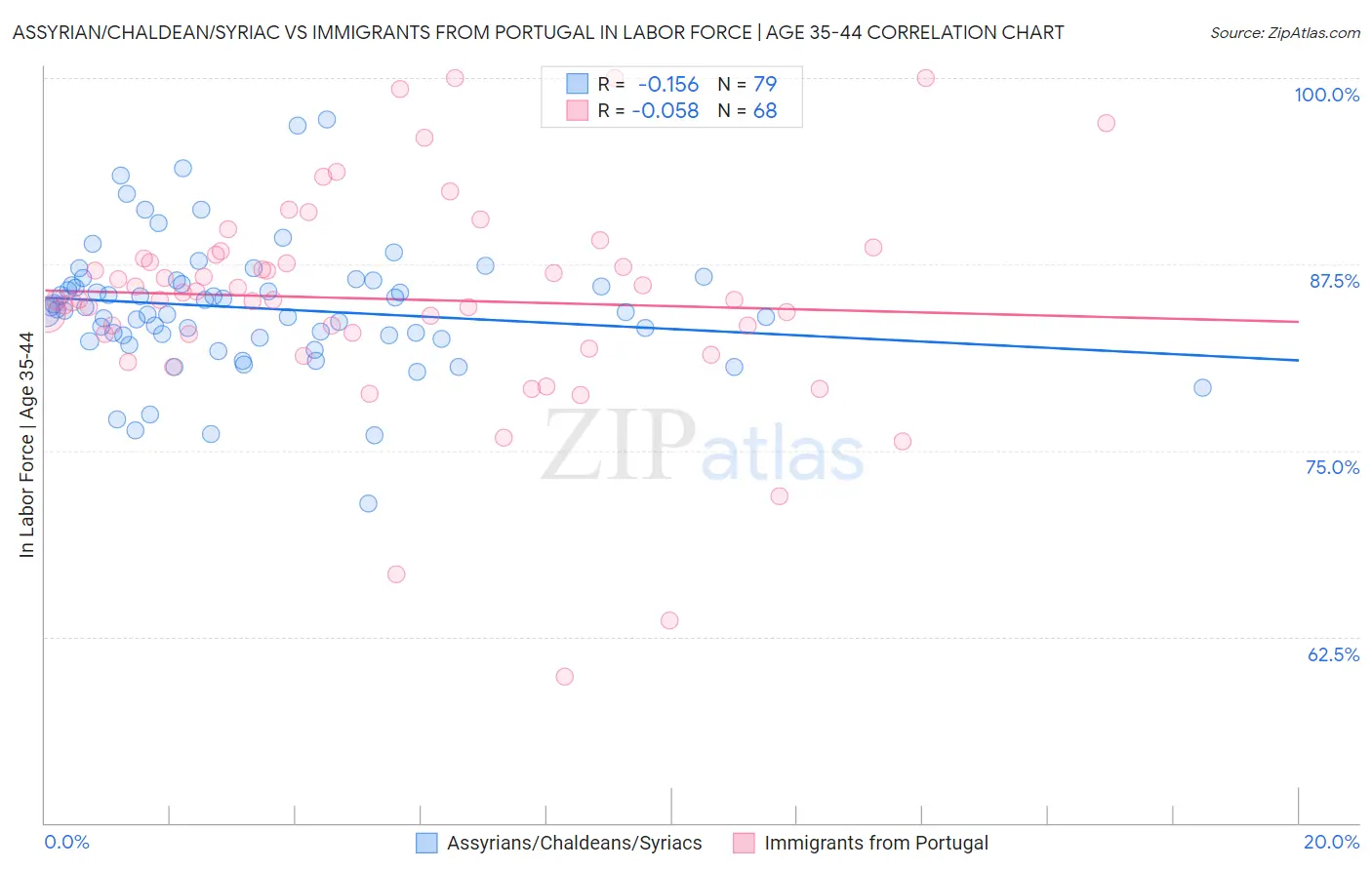 Assyrian/Chaldean/Syriac vs Immigrants from Portugal In Labor Force | Age 35-44