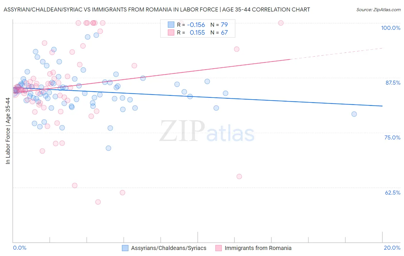 Assyrian/Chaldean/Syriac vs Immigrants from Romania In Labor Force | Age 35-44