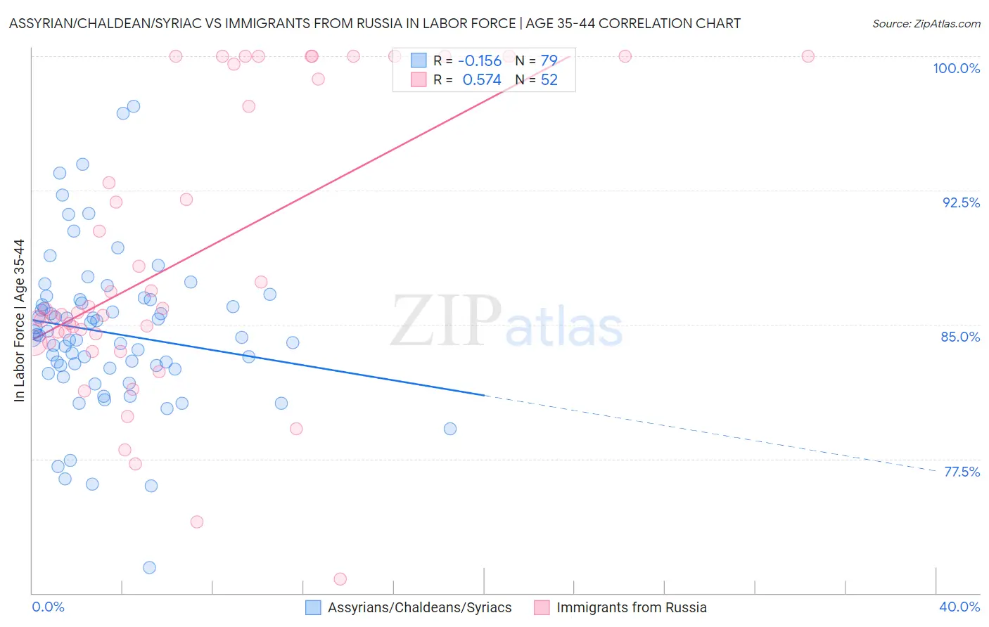 Assyrian/Chaldean/Syriac vs Immigrants from Russia In Labor Force | Age 35-44