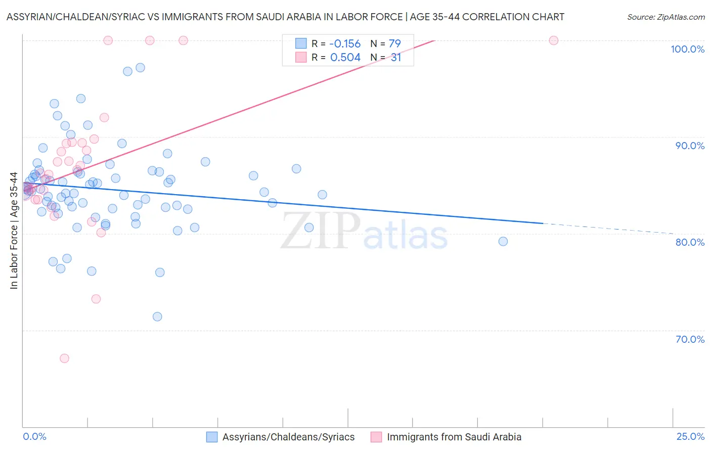 Assyrian/Chaldean/Syriac vs Immigrants from Saudi Arabia In Labor Force | Age 35-44