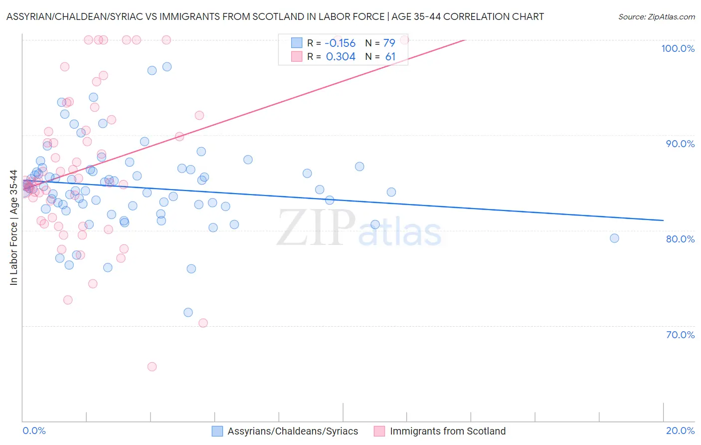 Assyrian/Chaldean/Syriac vs Immigrants from Scotland In Labor Force | Age 35-44