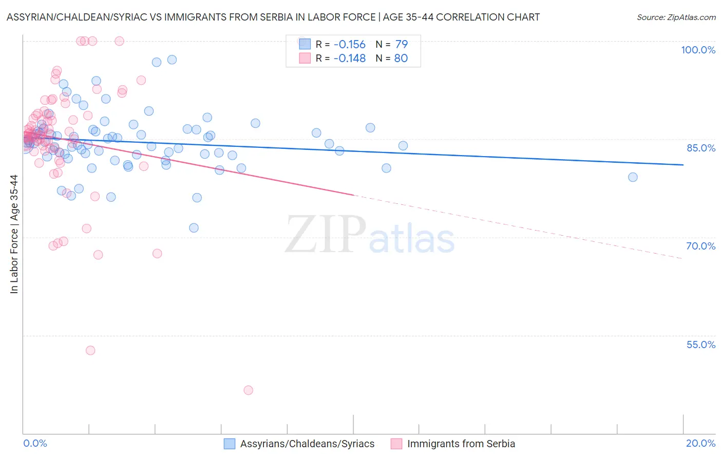 Assyrian/Chaldean/Syriac vs Immigrants from Serbia In Labor Force | Age 35-44