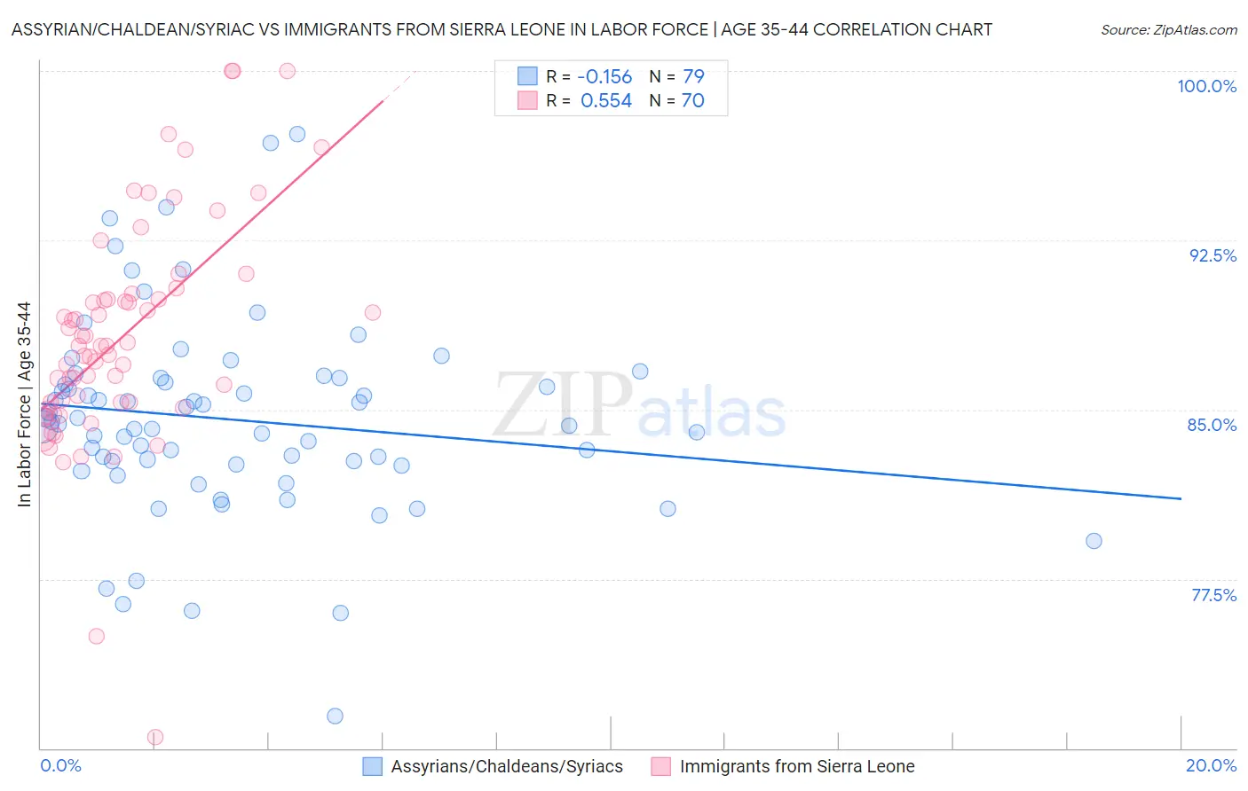 Assyrian/Chaldean/Syriac vs Immigrants from Sierra Leone In Labor Force | Age 35-44