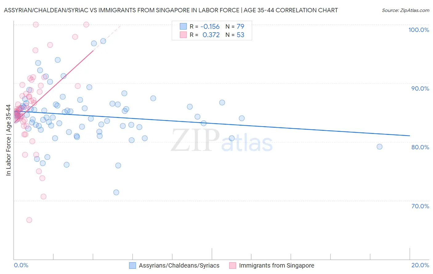 Assyrian/Chaldean/Syriac vs Immigrants from Singapore In Labor Force | Age 35-44