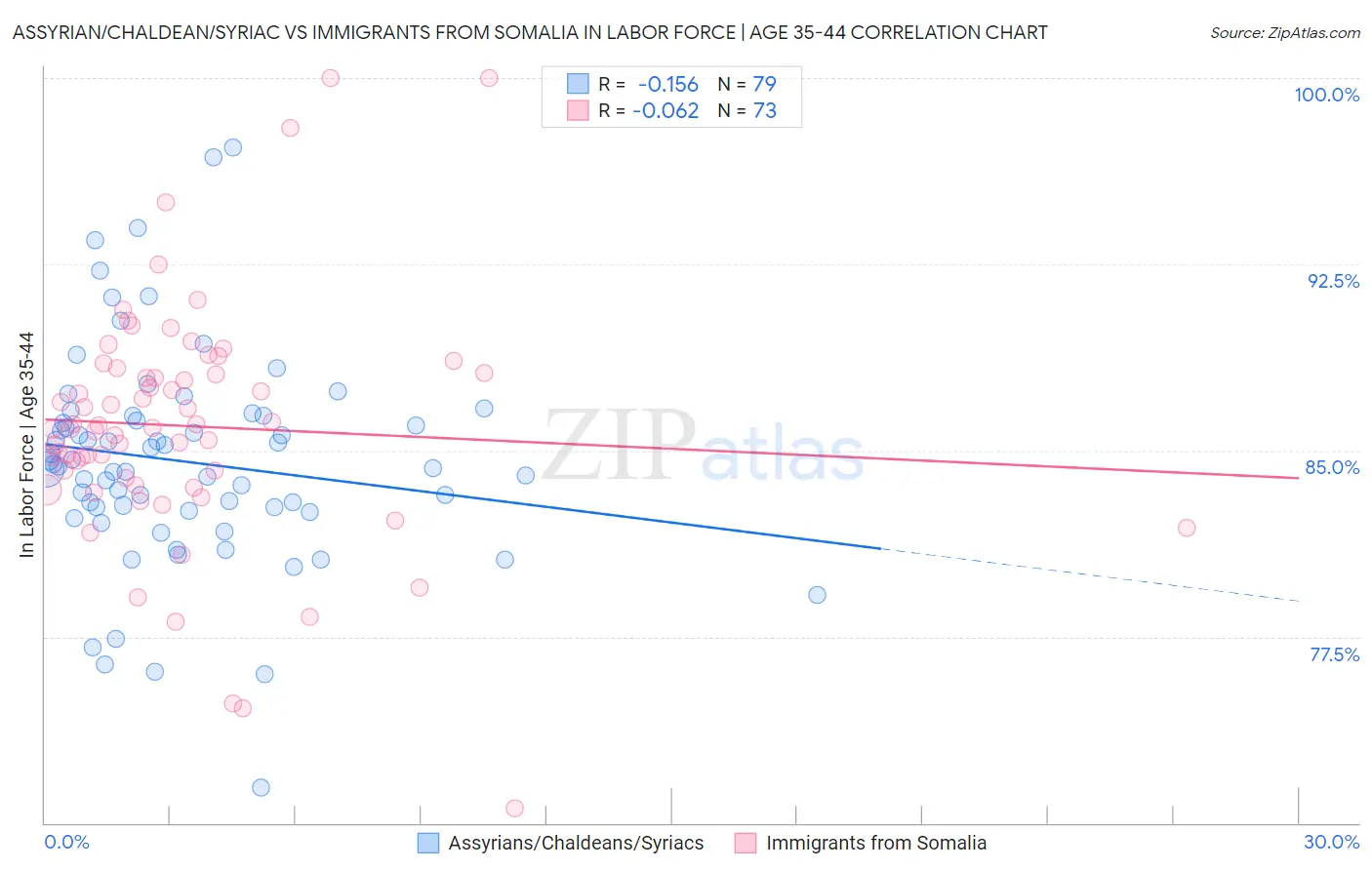 Assyrian/Chaldean/Syriac vs Immigrants from Somalia In Labor Force | Age 35-44