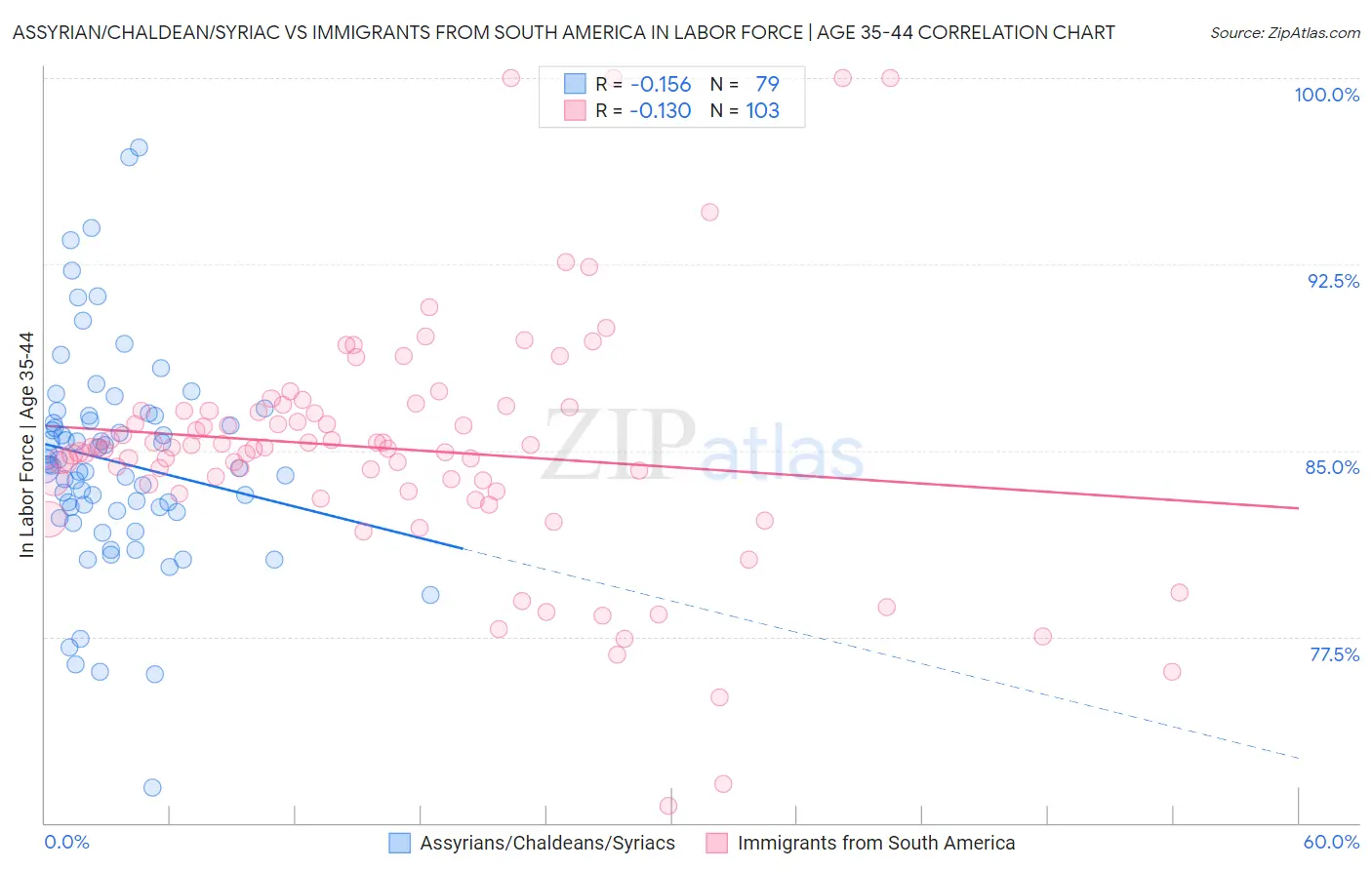 Assyrian/Chaldean/Syriac vs Immigrants from South America In Labor Force | Age 35-44