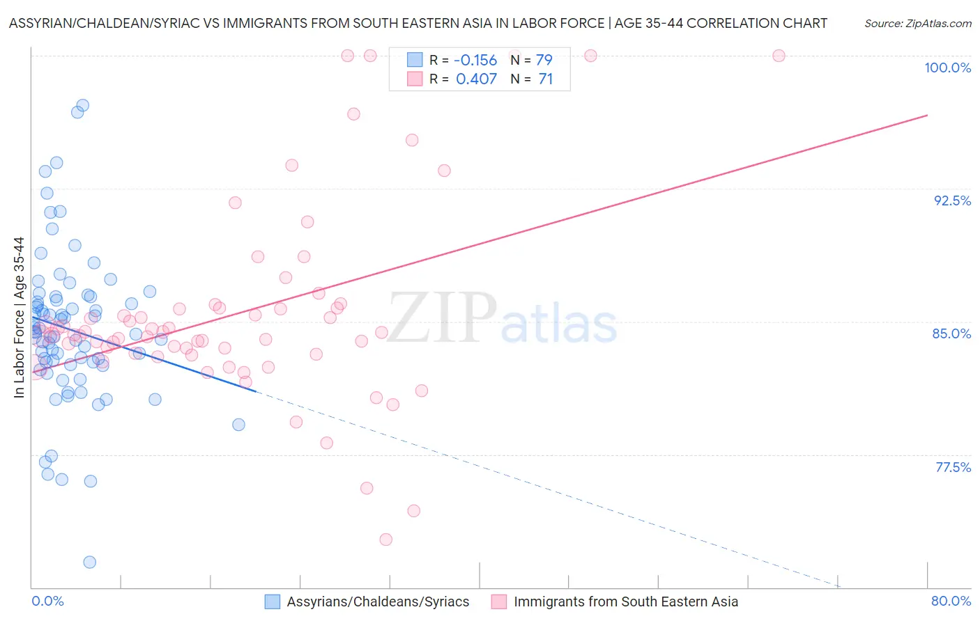 Assyrian/Chaldean/Syriac vs Immigrants from South Eastern Asia In Labor Force | Age 35-44