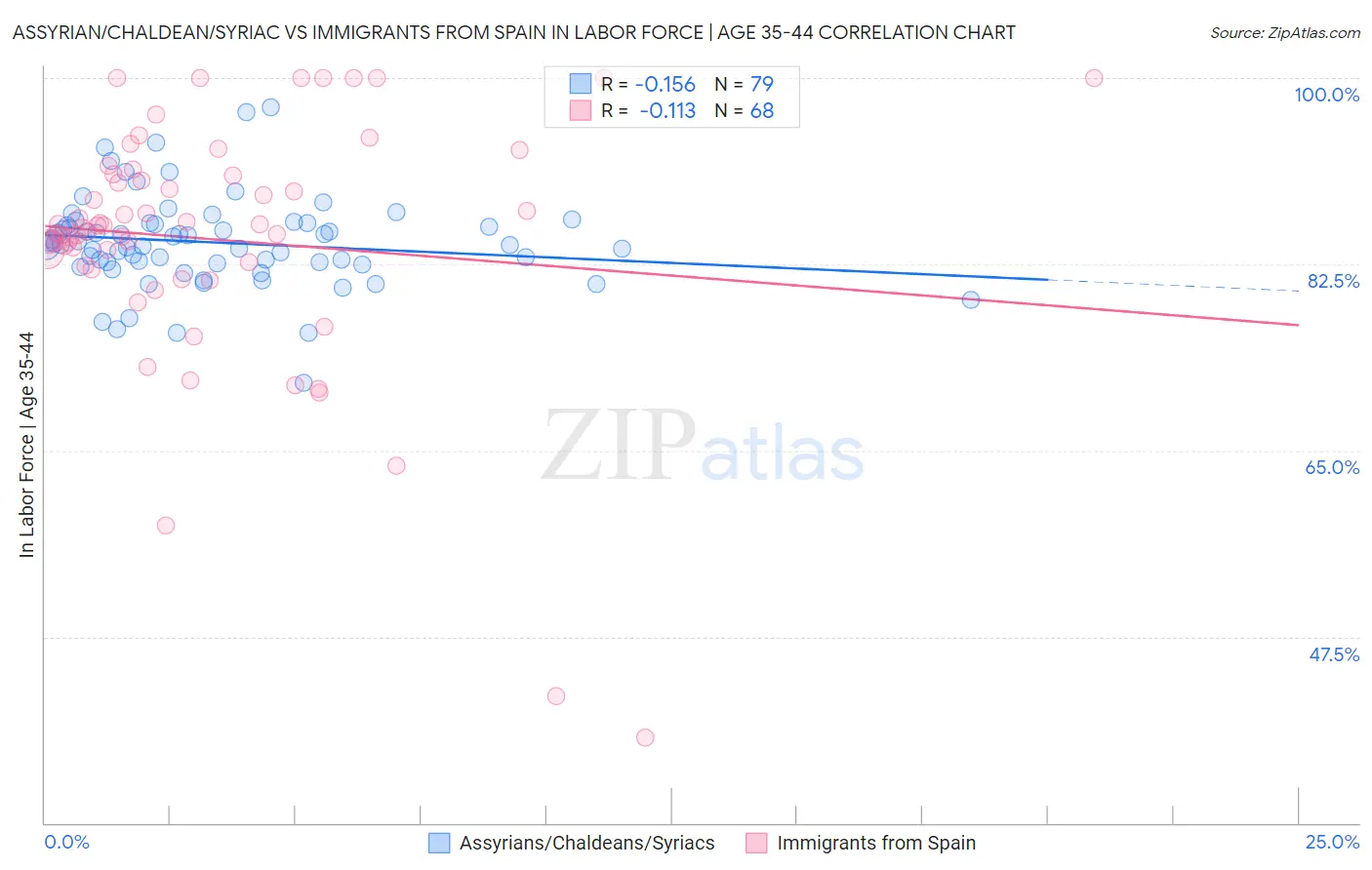 Assyrian/Chaldean/Syriac vs Immigrants from Spain In Labor Force | Age 35-44