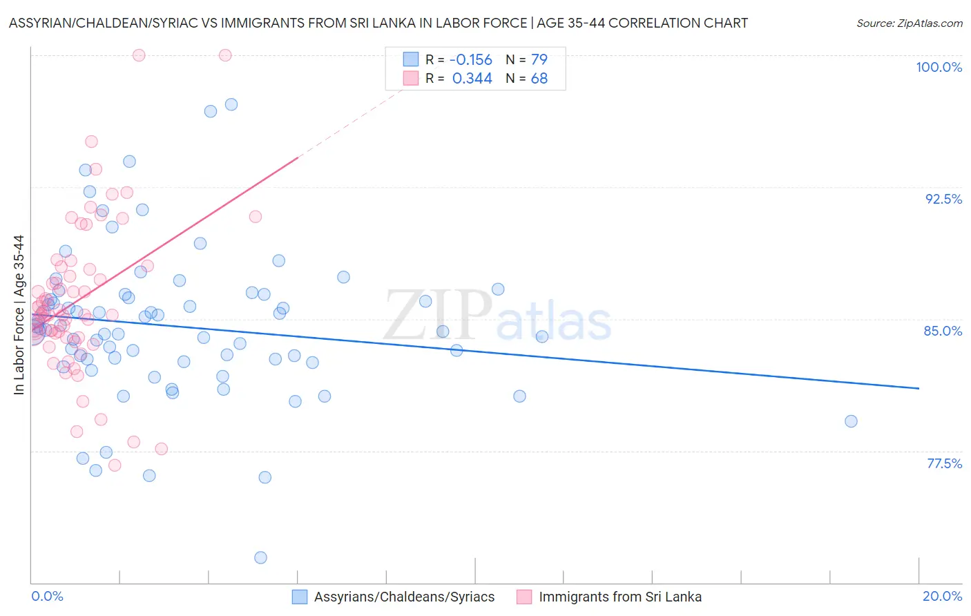 Assyrian/Chaldean/Syriac vs Immigrants from Sri Lanka In Labor Force | Age 35-44