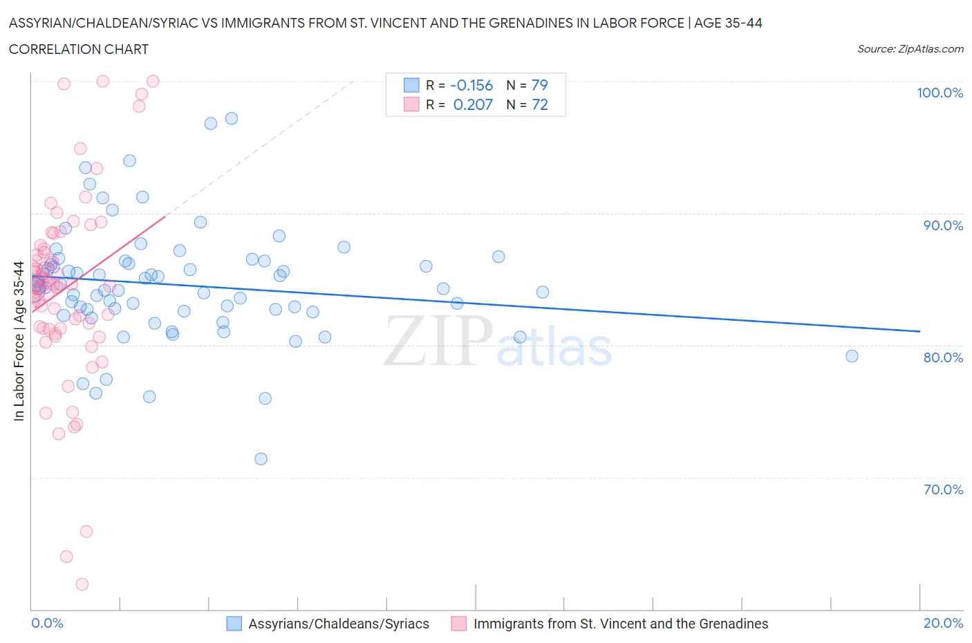 Assyrian/Chaldean/Syriac vs Immigrants from St. Vincent and the Grenadines In Labor Force | Age 35-44