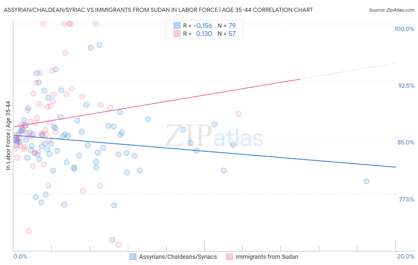 Assyrian/Chaldean/Syriac vs Immigrants from Sudan In Labor Force | Age 35-44