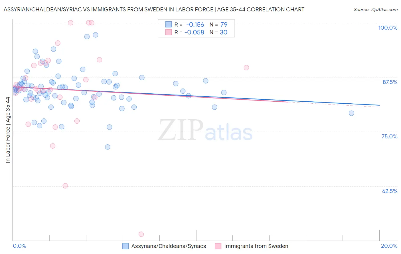 Assyrian/Chaldean/Syriac vs Immigrants from Sweden In Labor Force | Age 35-44