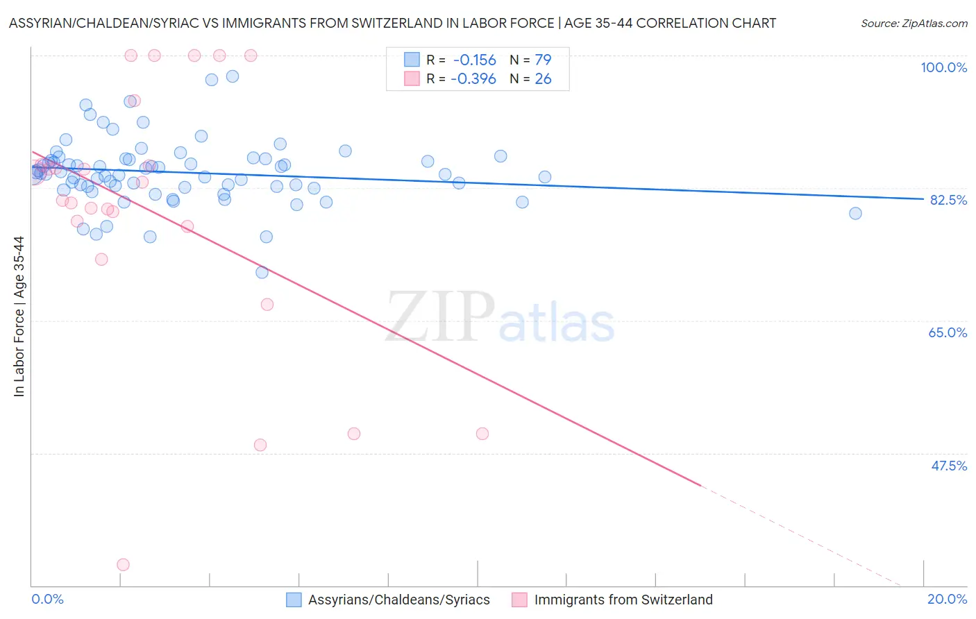 Assyrian/Chaldean/Syriac vs Immigrants from Switzerland In Labor Force | Age 35-44