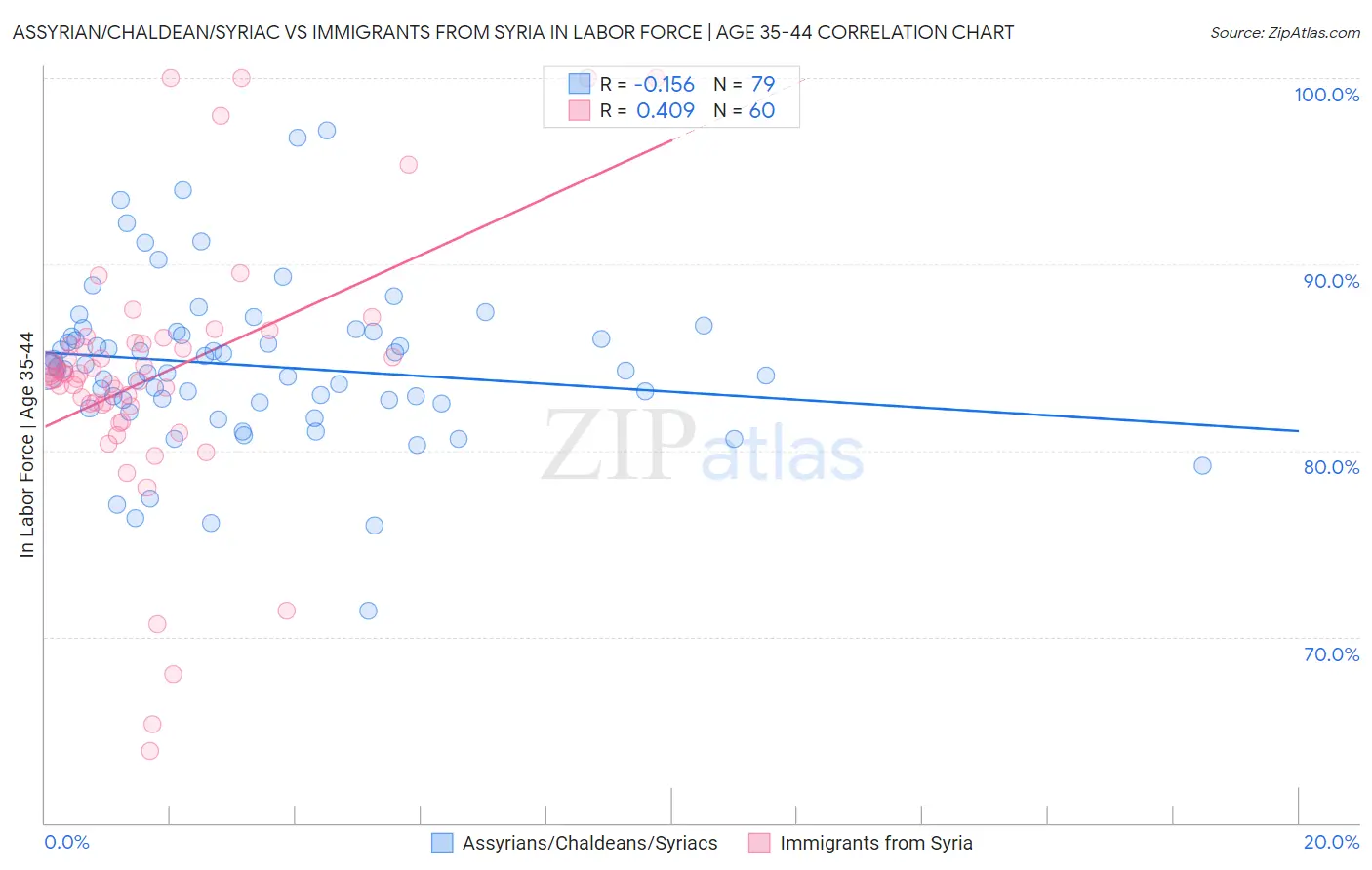 Assyrian/Chaldean/Syriac vs Immigrants from Syria In Labor Force | Age 35-44