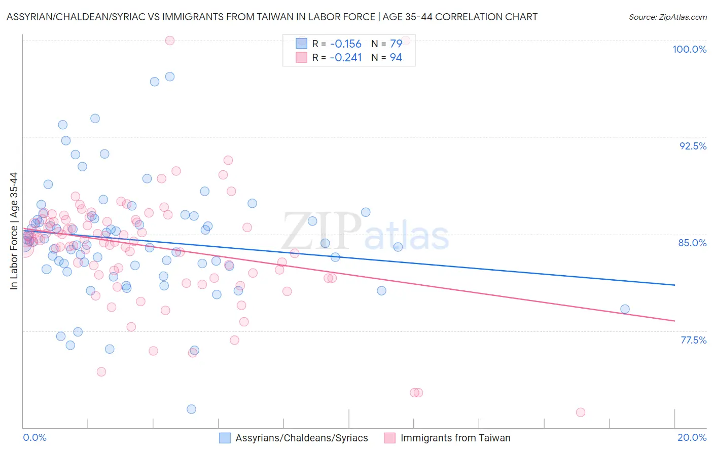 Assyrian/Chaldean/Syriac vs Immigrants from Taiwan In Labor Force | Age 35-44