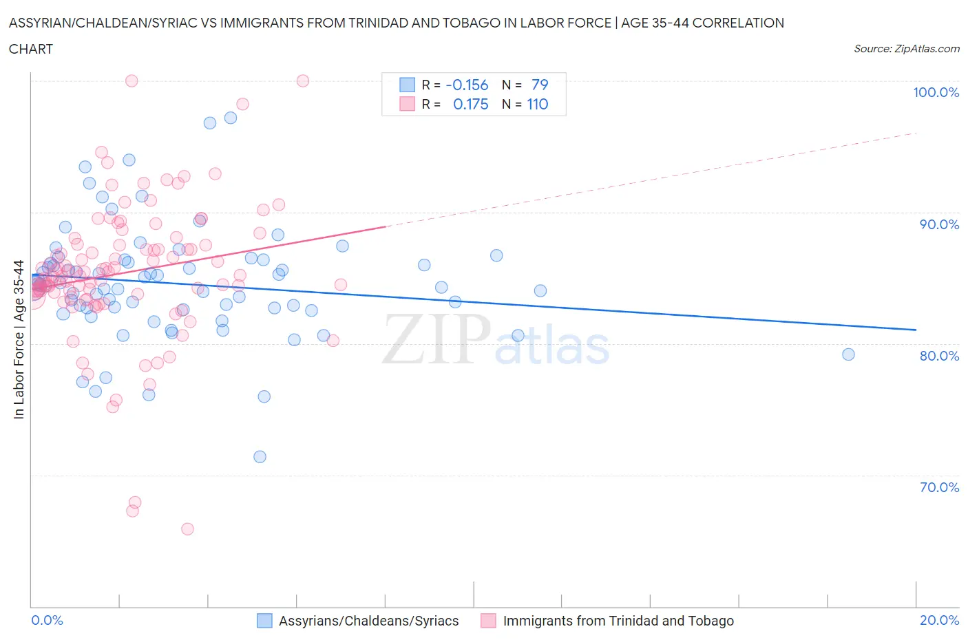 Assyrian/Chaldean/Syriac vs Immigrants from Trinidad and Tobago In Labor Force | Age 35-44