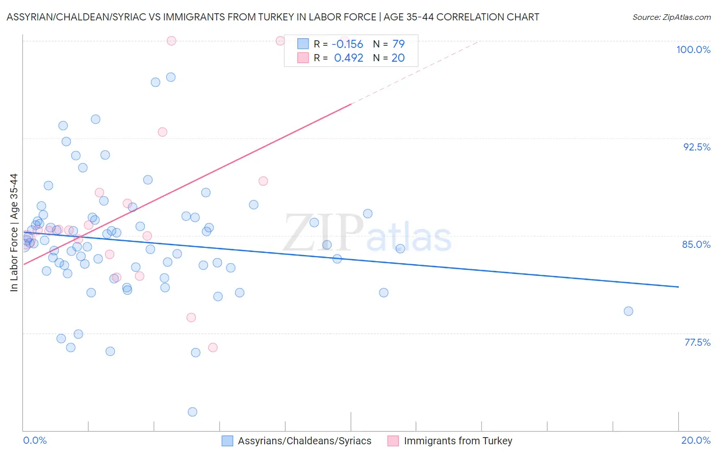 Assyrian/Chaldean/Syriac vs Immigrants from Turkey In Labor Force | Age 35-44