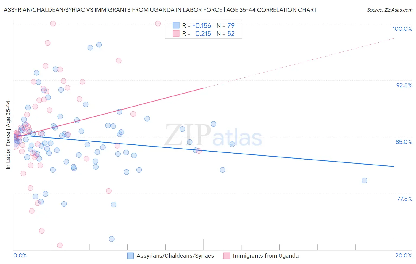 Assyrian/Chaldean/Syriac vs Immigrants from Uganda In Labor Force | Age 35-44