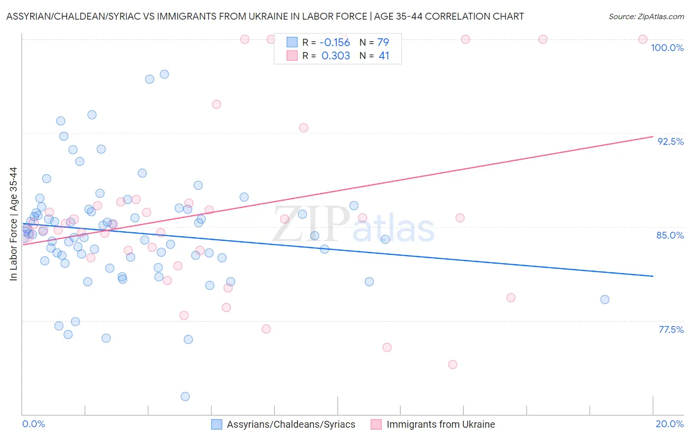 Assyrian/Chaldean/Syriac vs Immigrants from Ukraine In Labor Force | Age 35-44