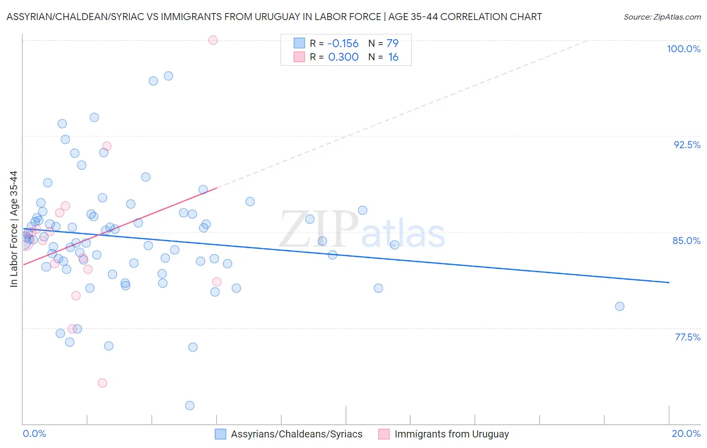 Assyrian/Chaldean/Syriac vs Immigrants from Uruguay In Labor Force | Age 35-44