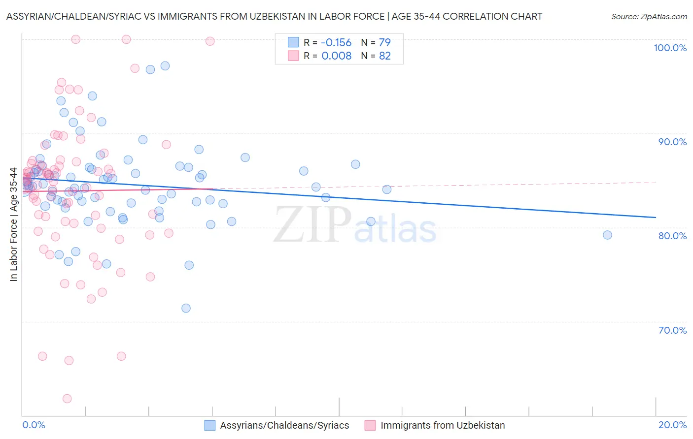 Assyrian/Chaldean/Syriac vs Immigrants from Uzbekistan In Labor Force | Age 35-44