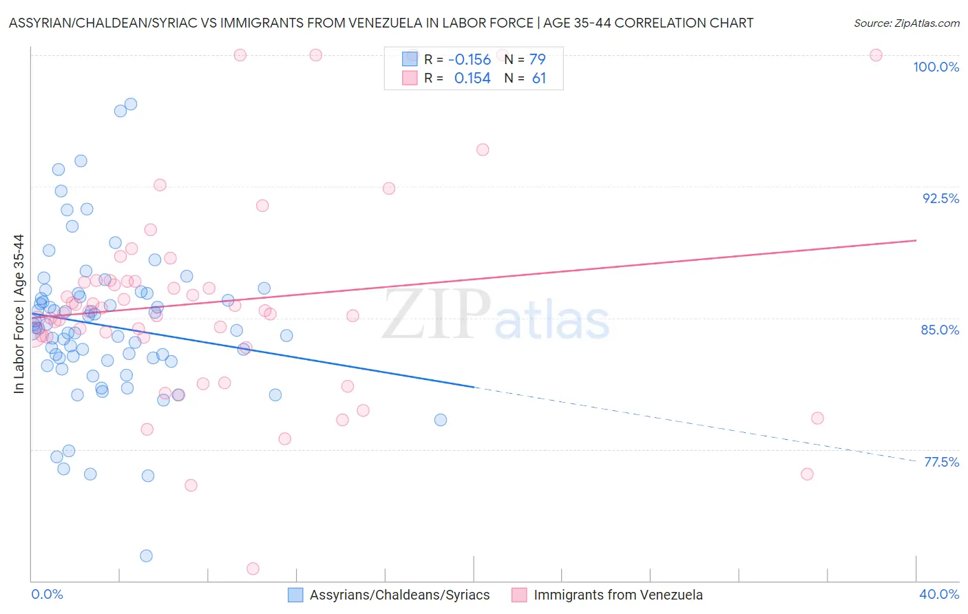 Assyrian/Chaldean/Syriac vs Immigrants from Venezuela In Labor Force | Age 35-44