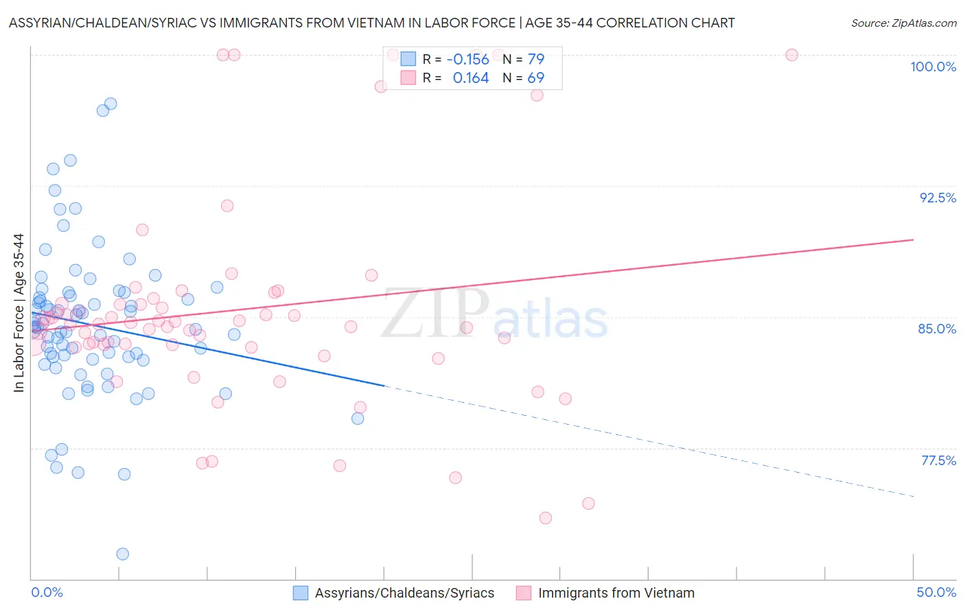 Assyrian/Chaldean/Syriac vs Immigrants from Vietnam In Labor Force | Age 35-44