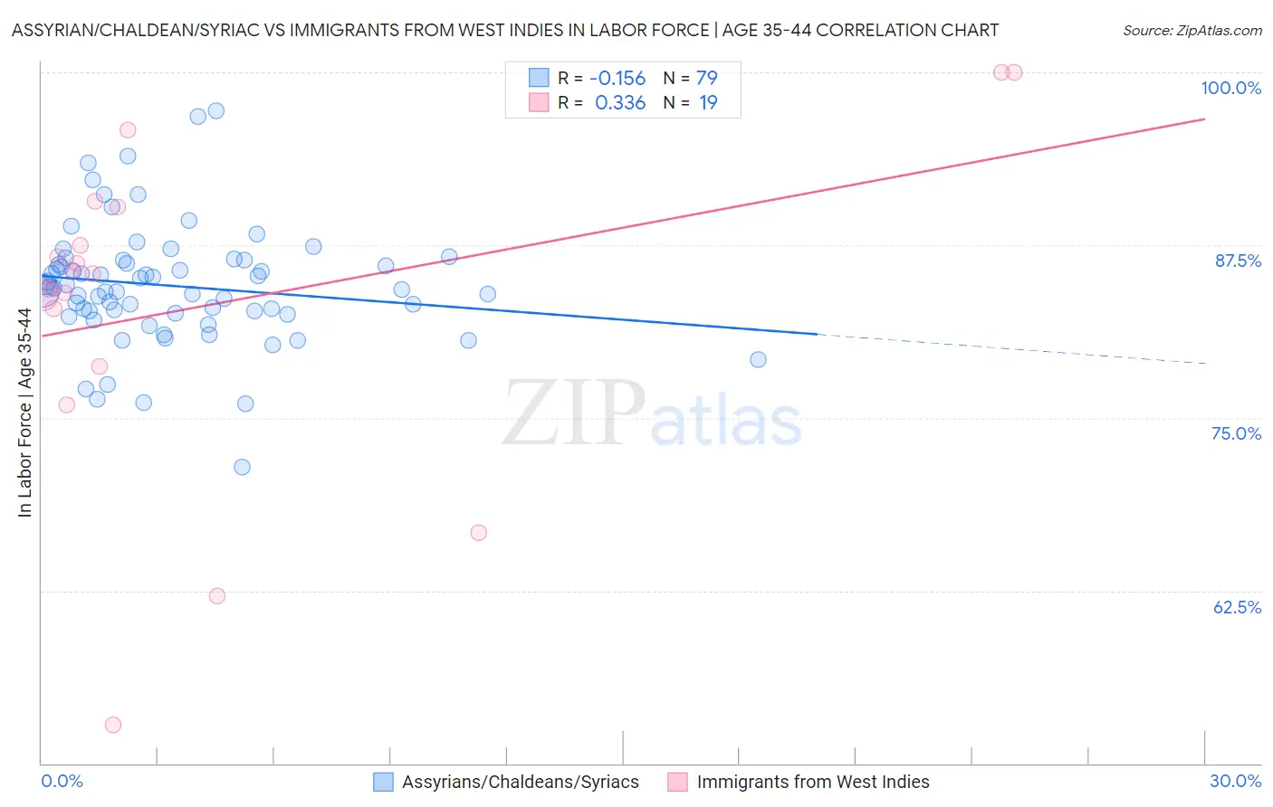 Assyrian/Chaldean/Syriac vs Immigrants from West Indies In Labor Force | Age 35-44