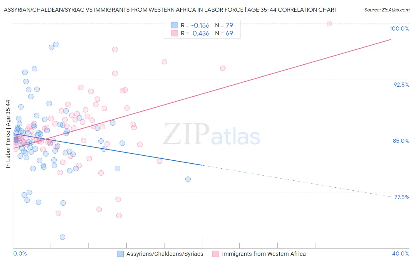 Assyrian/Chaldean/Syriac vs Immigrants from Western Africa In Labor Force | Age 35-44