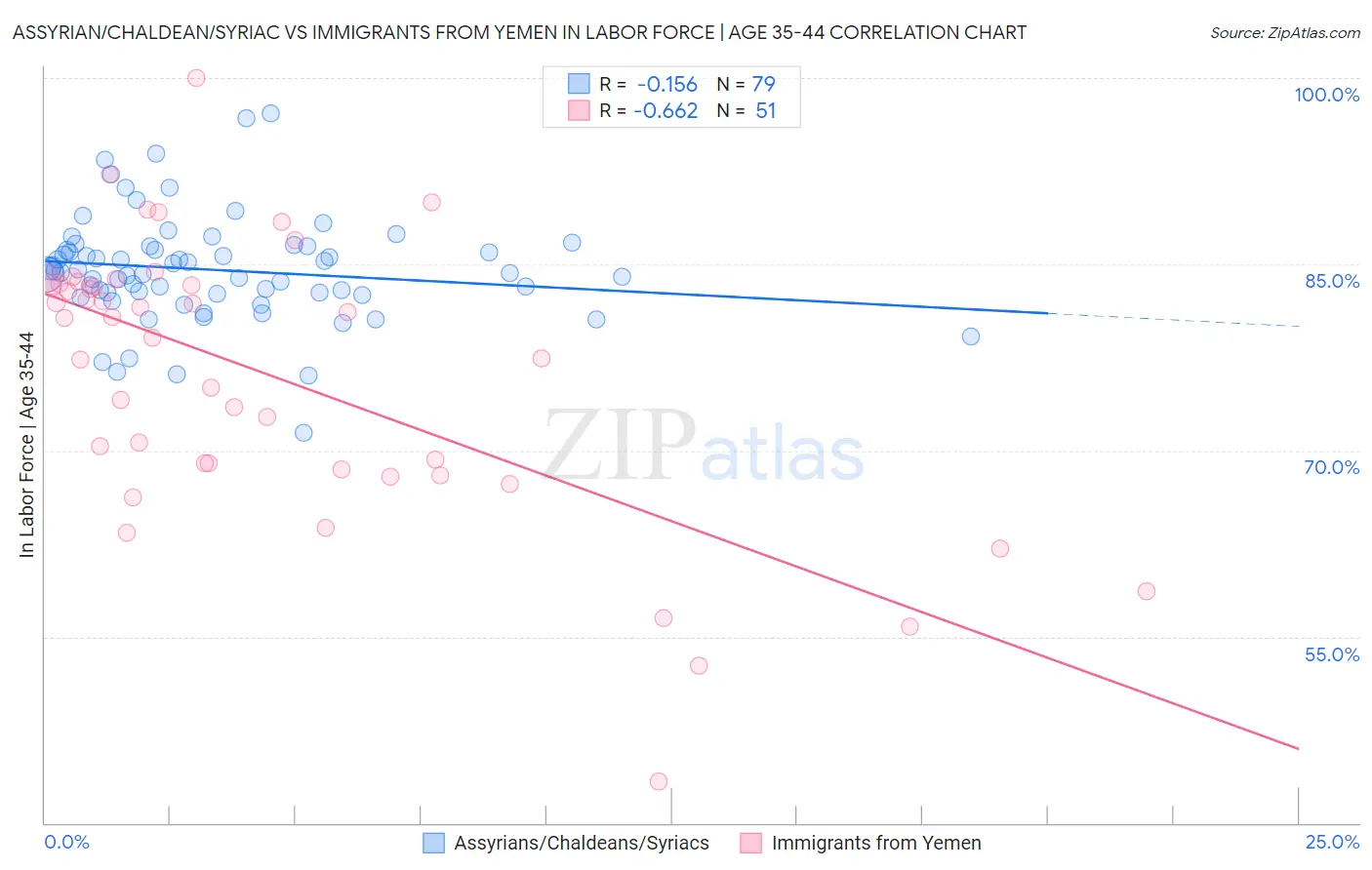 Assyrian/Chaldean/Syriac vs Immigrants from Yemen In Labor Force | Age 35-44