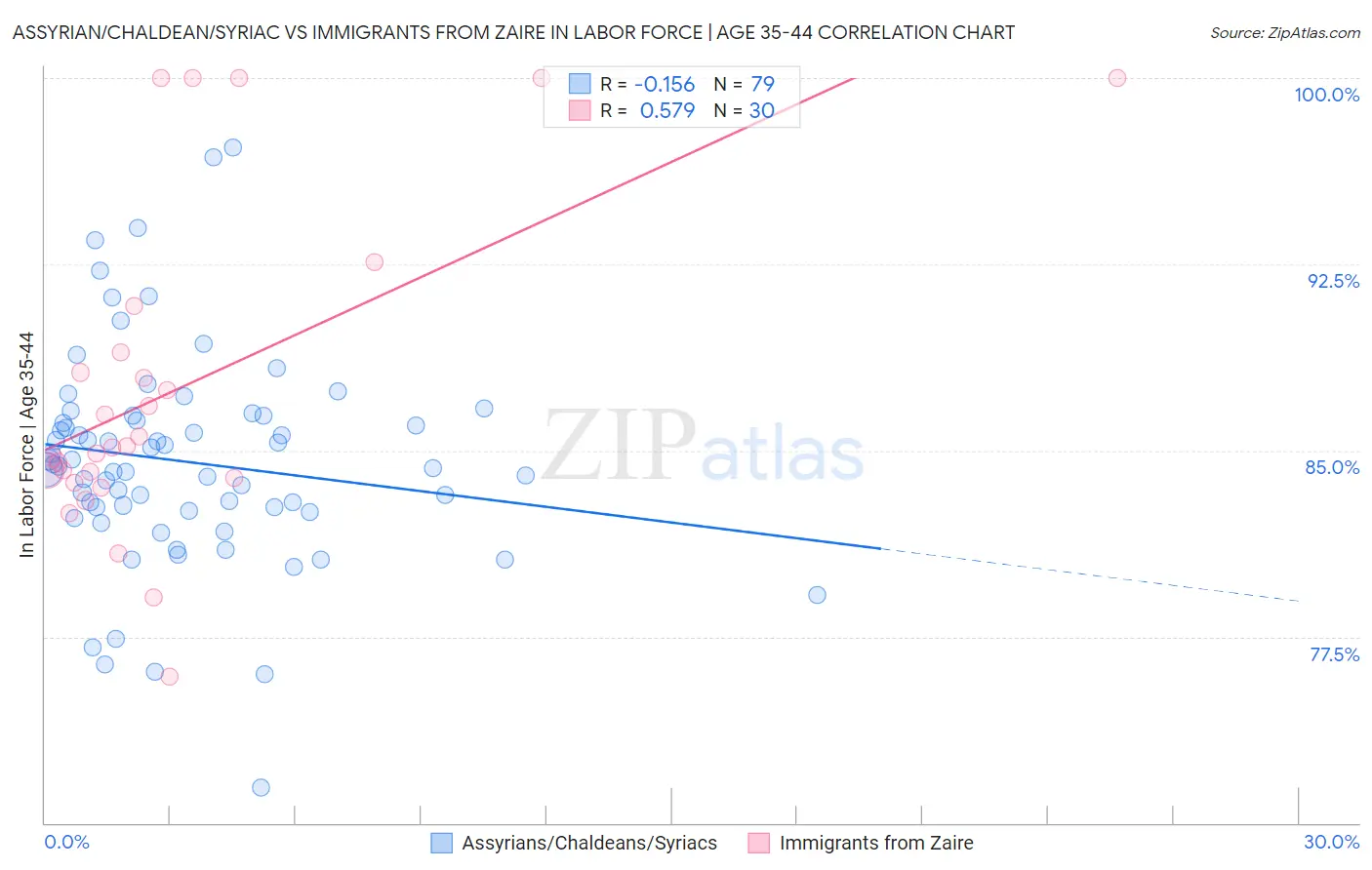 Assyrian/Chaldean/Syriac vs Immigrants from Zaire In Labor Force | Age 35-44