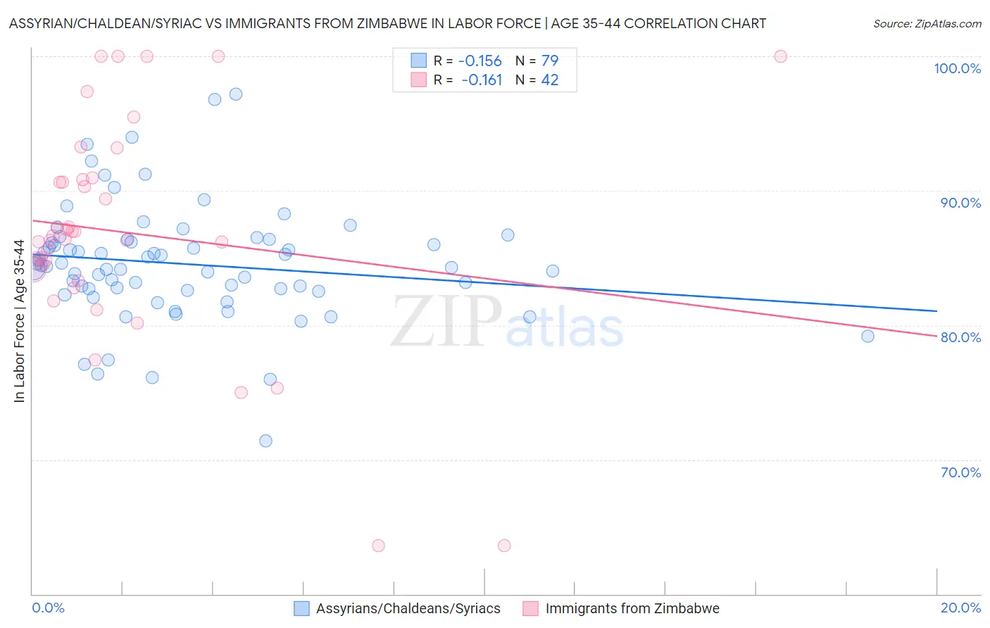 Assyrian/Chaldean/Syriac vs Immigrants from Zimbabwe In Labor Force | Age 35-44