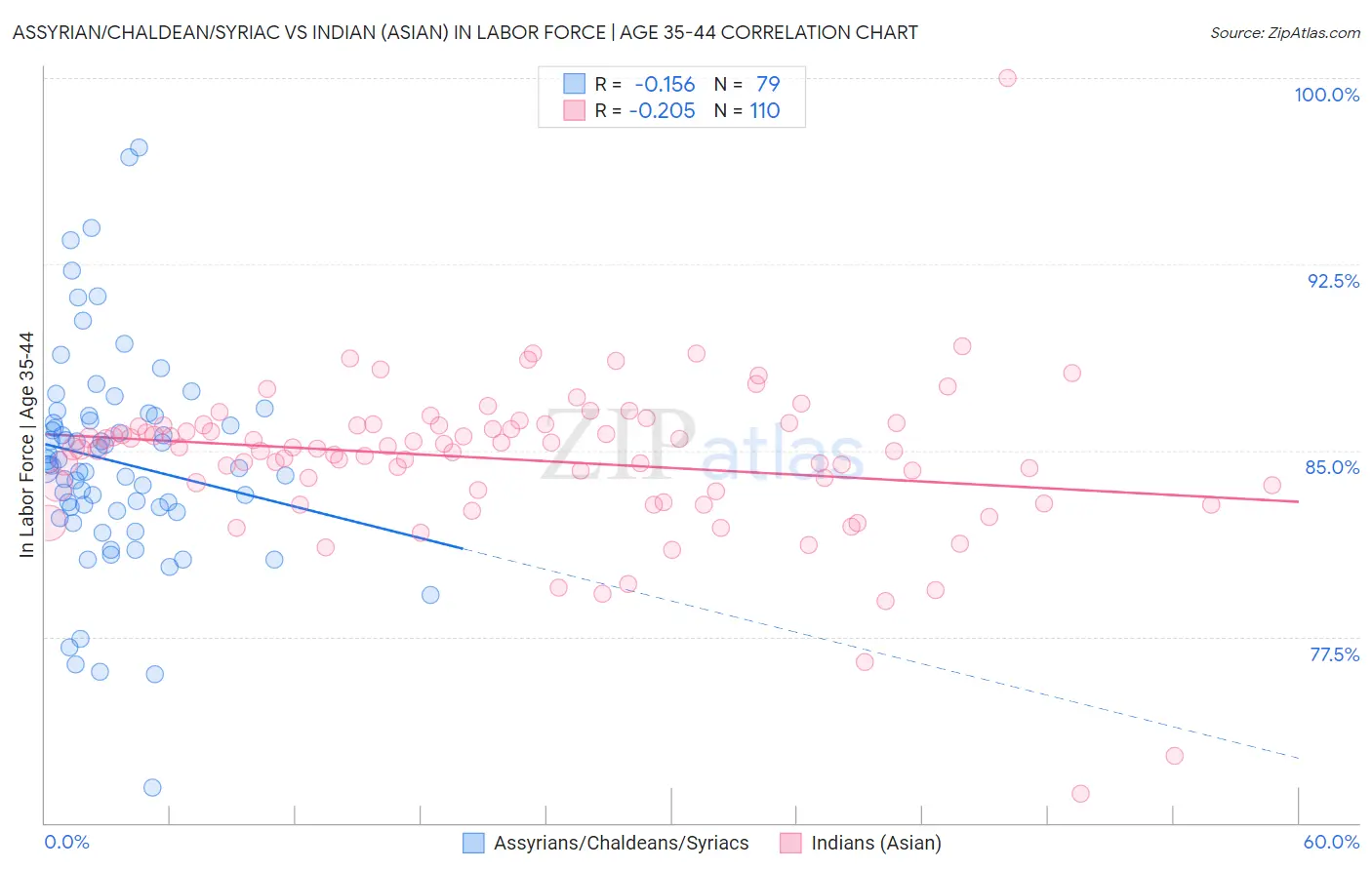 Assyrian/Chaldean/Syriac vs Indian (Asian) In Labor Force | Age 35-44