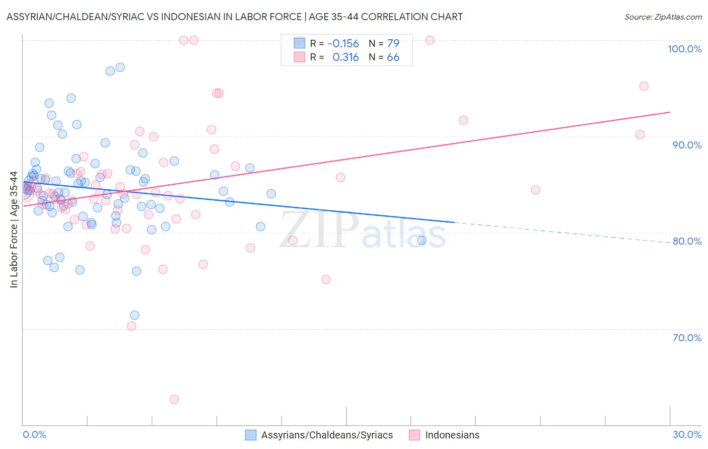 Assyrian/Chaldean/Syriac vs Indonesian In Labor Force | Age 35-44