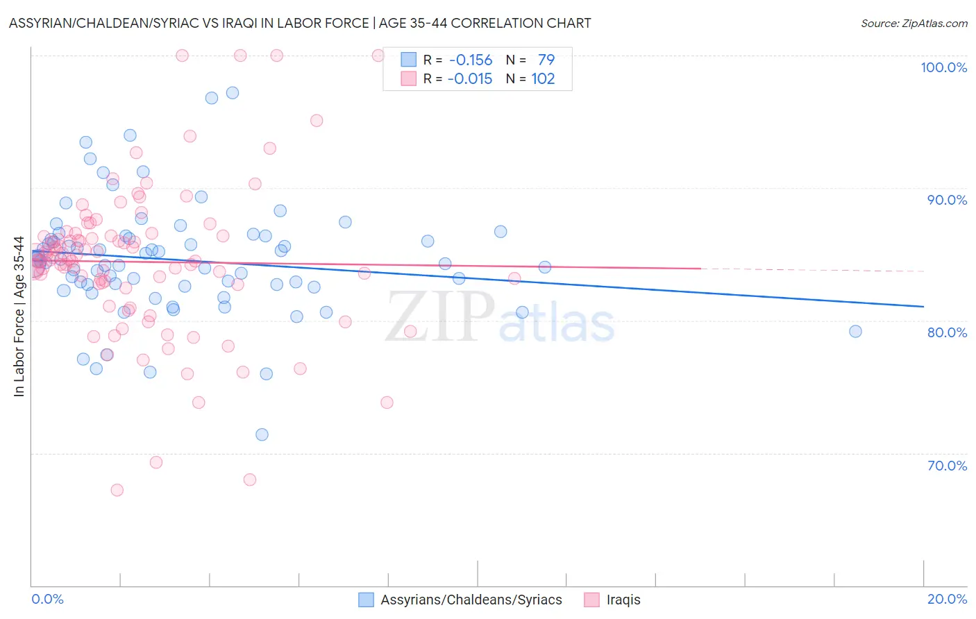 Assyrian/Chaldean/Syriac vs Iraqi In Labor Force | Age 35-44