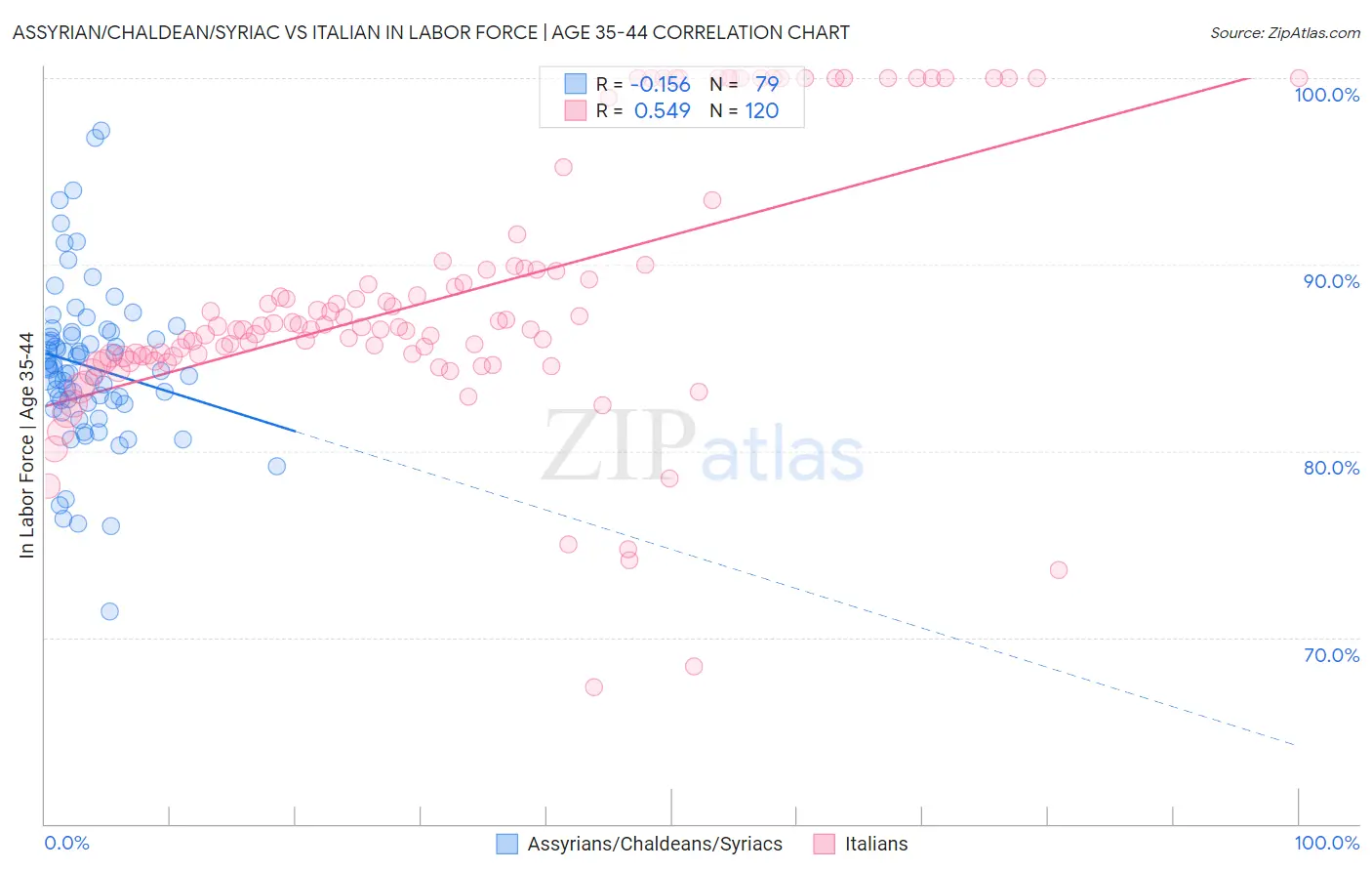 Assyrian/Chaldean/Syriac vs Italian In Labor Force | Age 35-44