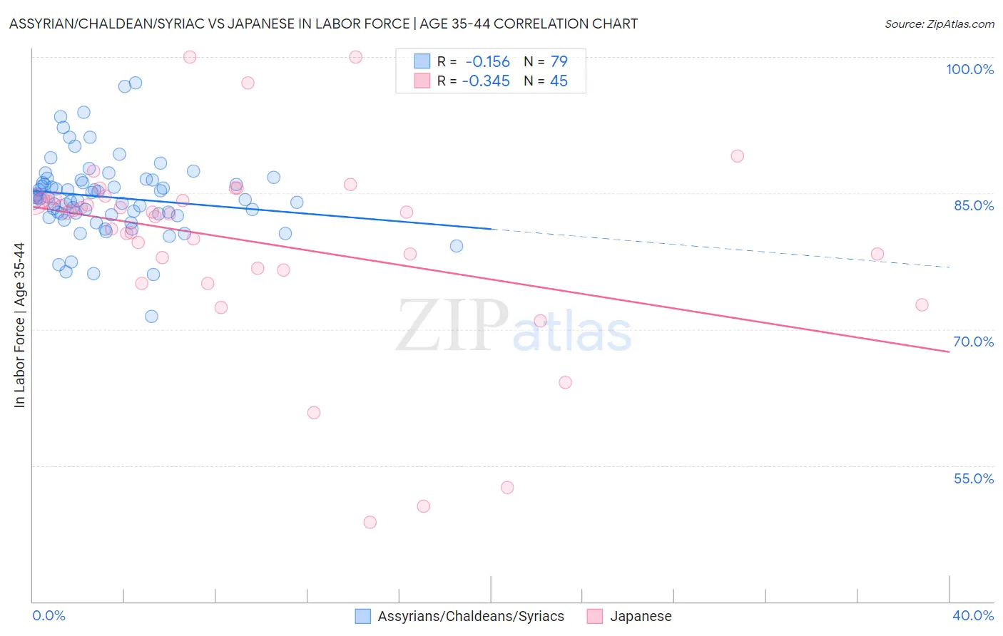 Assyrian/Chaldean/Syriac vs Japanese In Labor Force | Age 35-44