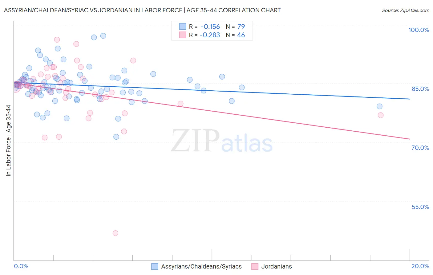 Assyrian/Chaldean/Syriac vs Jordanian In Labor Force | Age 35-44