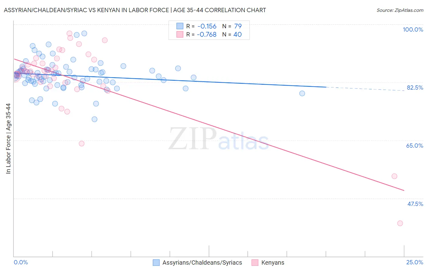 Assyrian/Chaldean/Syriac vs Kenyan In Labor Force | Age 35-44