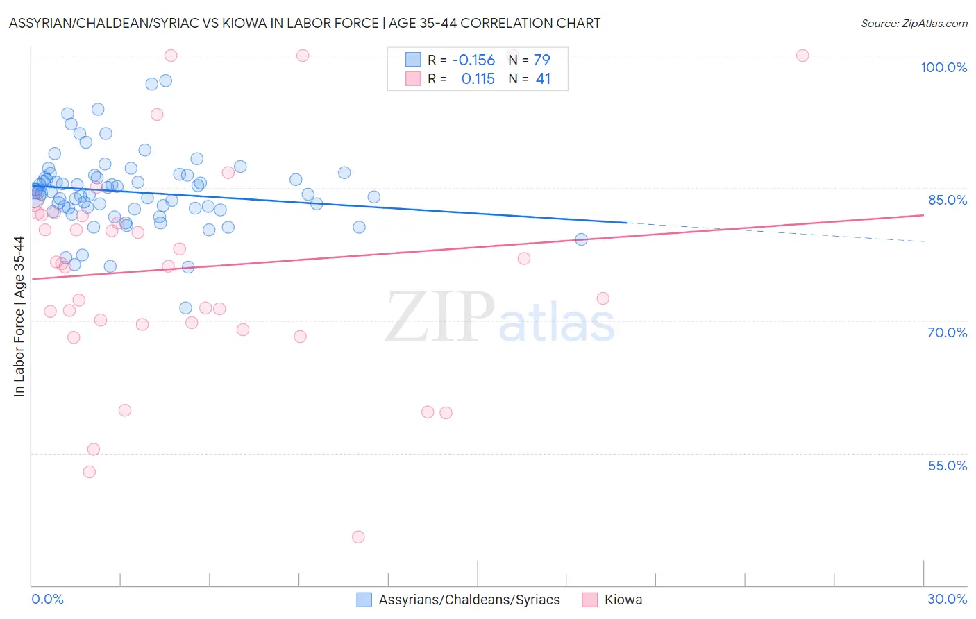 Assyrian/Chaldean/Syriac vs Kiowa In Labor Force | Age 35-44