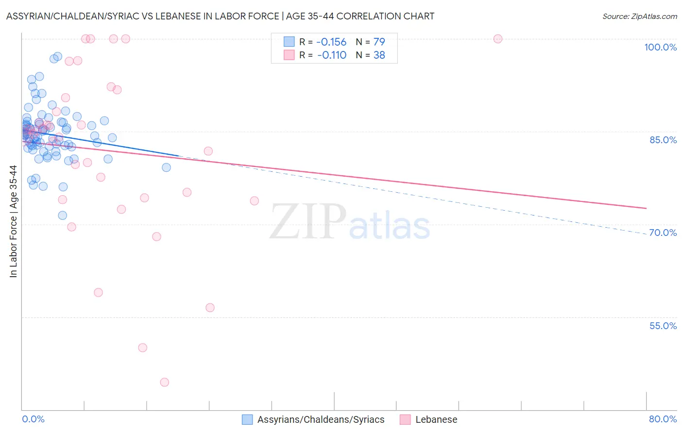 Assyrian/Chaldean/Syriac vs Lebanese In Labor Force | Age 35-44