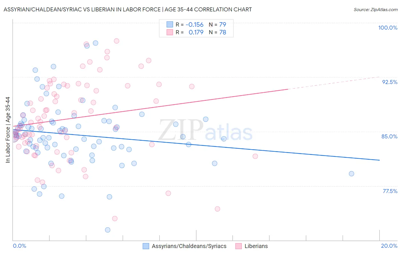 Assyrian/Chaldean/Syriac vs Liberian In Labor Force | Age 35-44