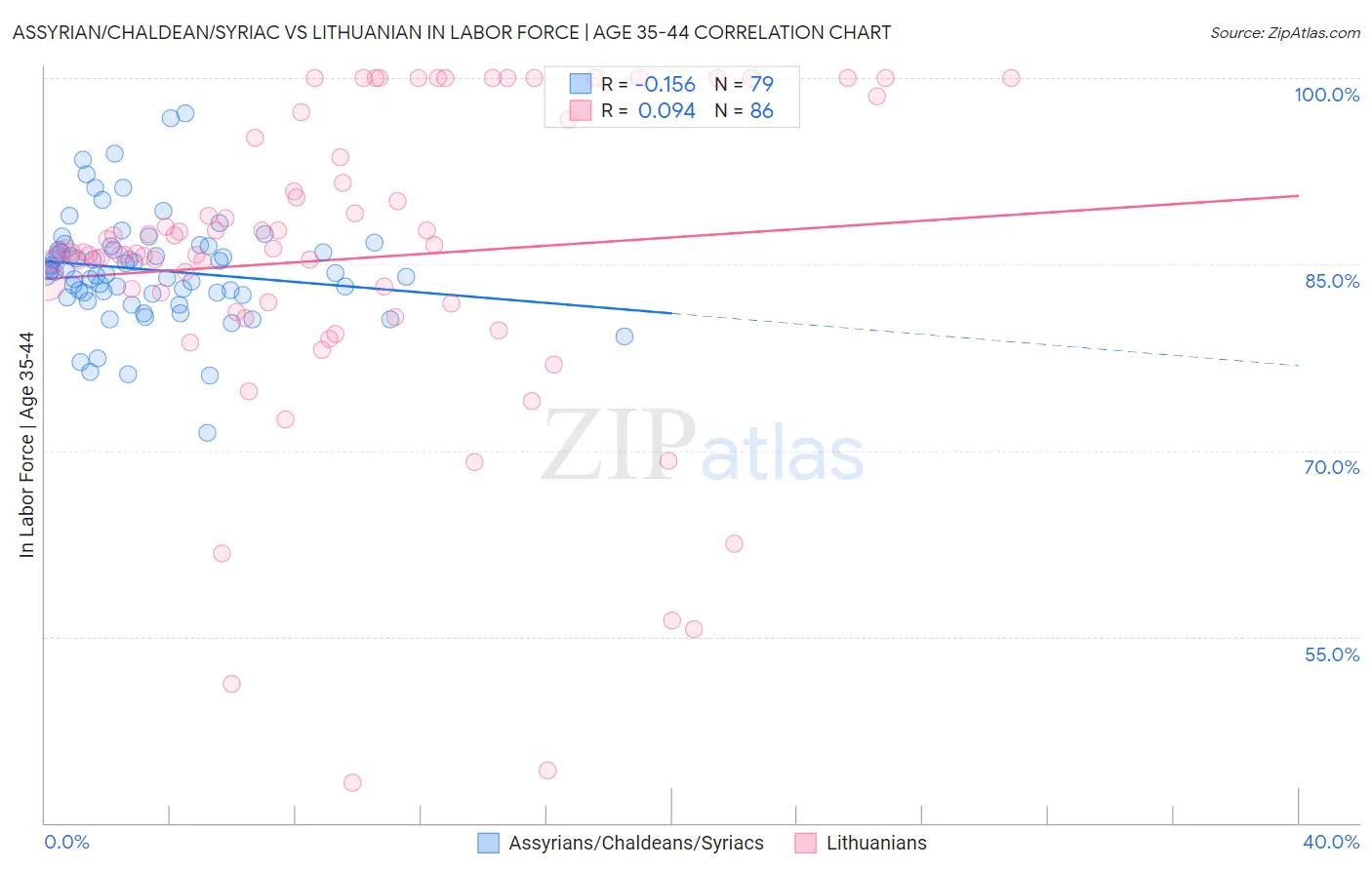 Assyrian/Chaldean/Syriac vs Lithuanian In Labor Force | Age 35-44