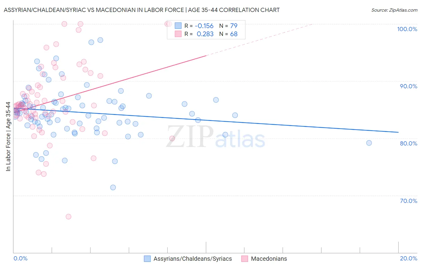 Assyrian/Chaldean/Syriac vs Macedonian In Labor Force | Age 35-44