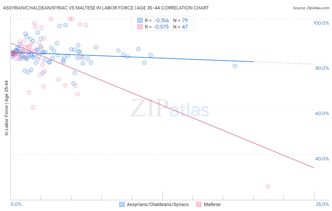 Assyrian/Chaldean/Syriac vs Maltese In Labor Force | Age 35-44