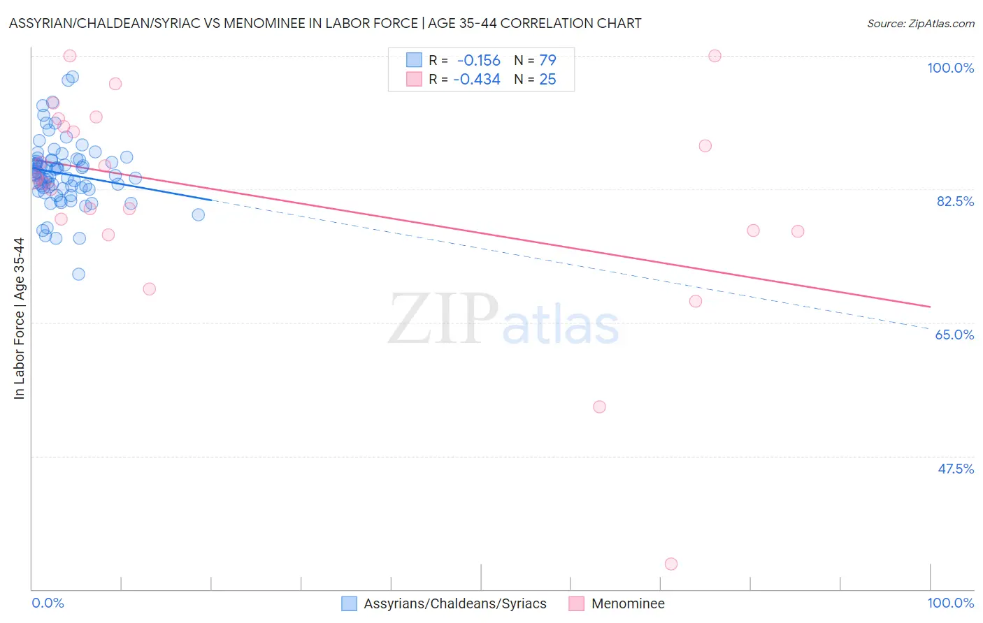 Assyrian/Chaldean/Syriac vs Menominee In Labor Force | Age 35-44