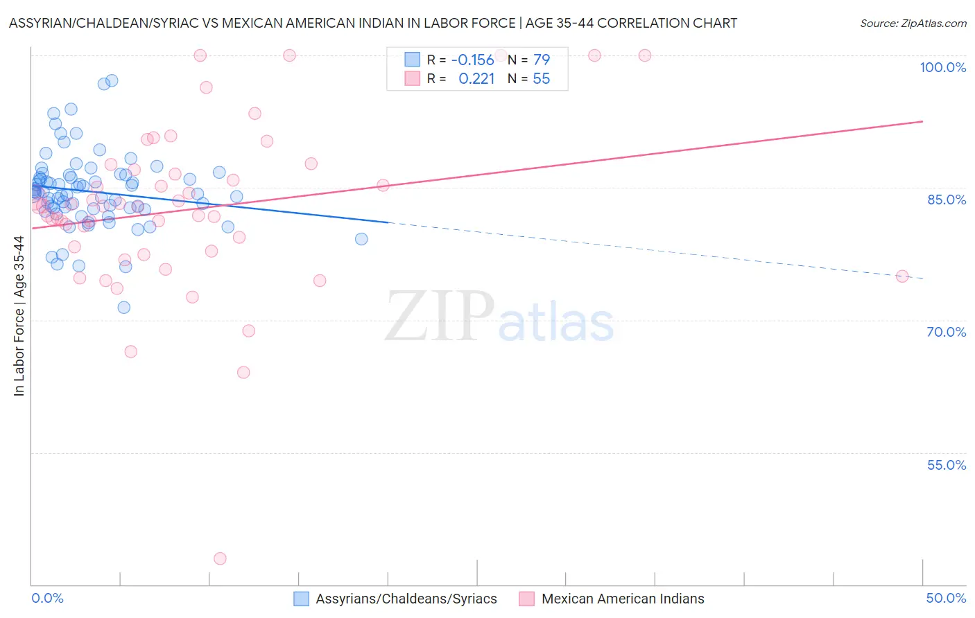 Assyrian/Chaldean/Syriac vs Mexican American Indian In Labor Force | Age 35-44