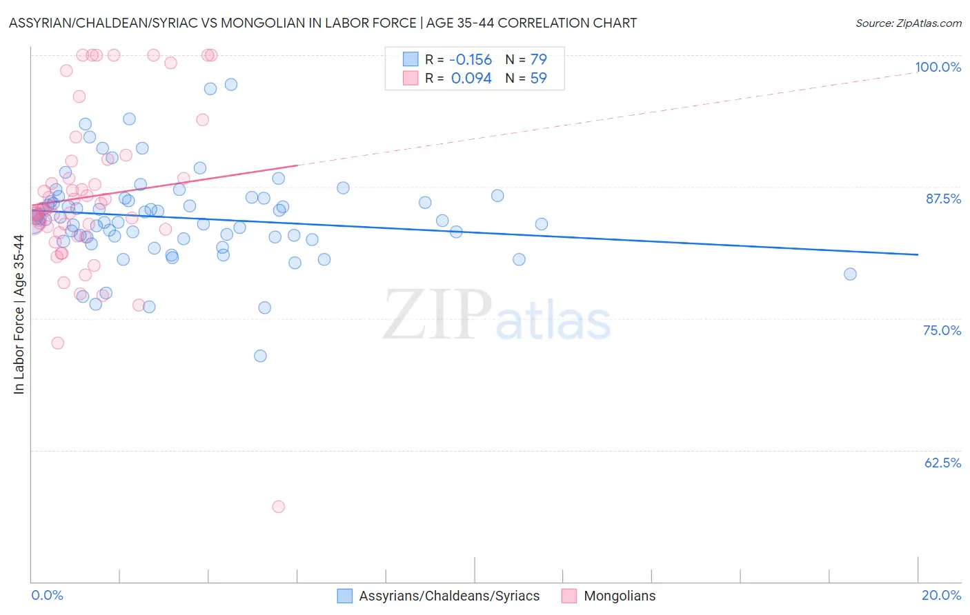 Assyrian/Chaldean/Syriac vs Mongolian In Labor Force | Age 35-44