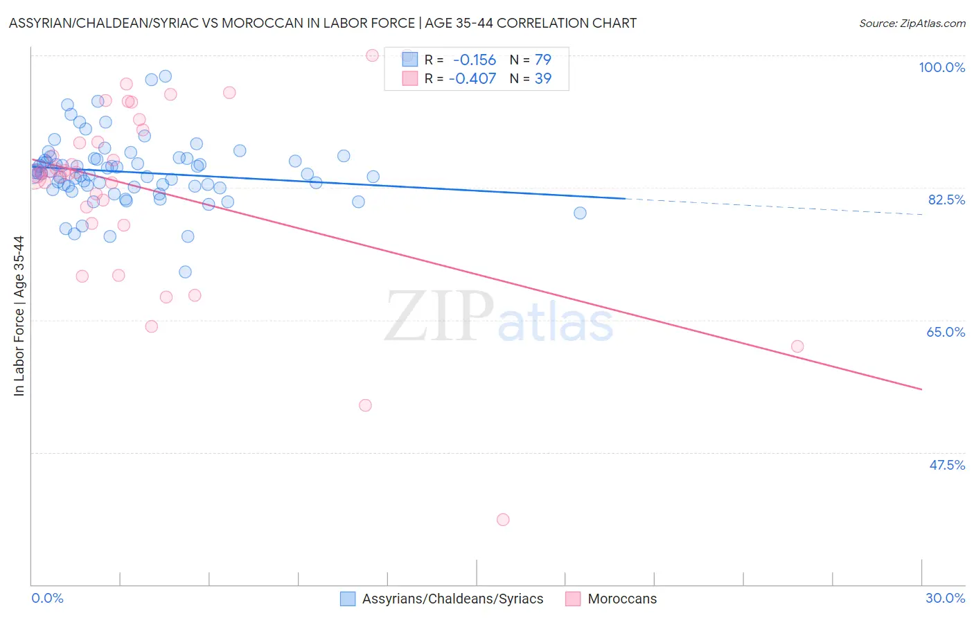 Assyrian/Chaldean/Syriac vs Moroccan In Labor Force | Age 35-44